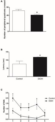 Heavy Chronic Ethanol Exposure From Adolescence to Adulthood Induces Cerebellar Neuronal Loss and Motor Function Damage in Female Rats